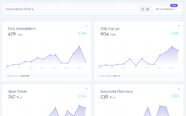 Vexo custom events tracking dashboard displaying metrics such as daily subscriptions, daily signups, open tickets, and successful checkouts