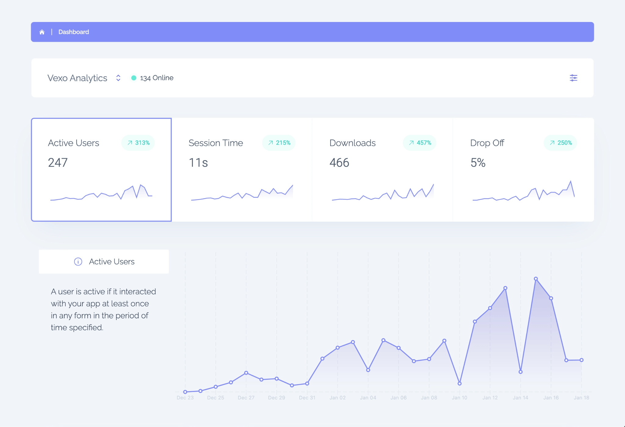 Vexo Analytics dashboard showing Active Users, Session Time, Downloads, and Drop Off metrics with trend charts