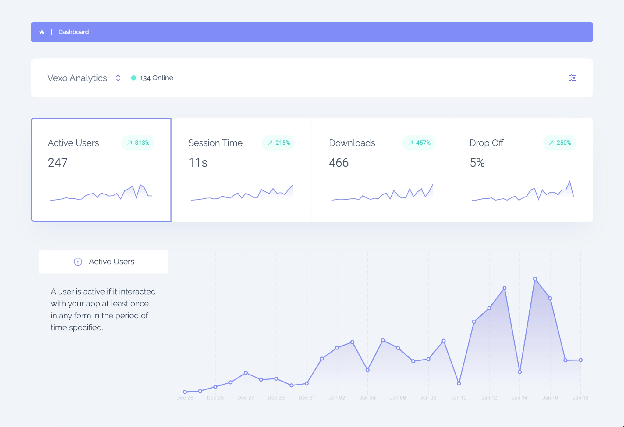 Vexo Analytics dashboard showing active users, session time, downloads, and drop-off metrics, with a graph illustrating trends over time